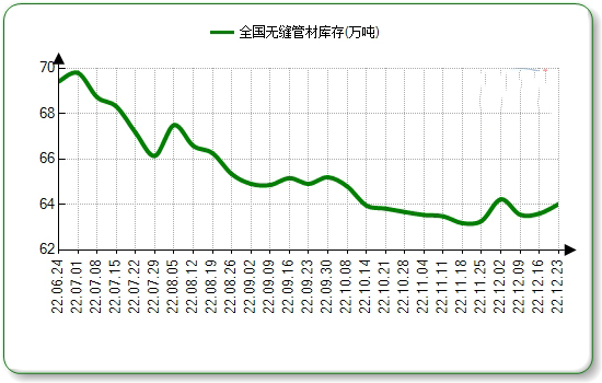 陕西无缝钢管本周国内市场价格微涨